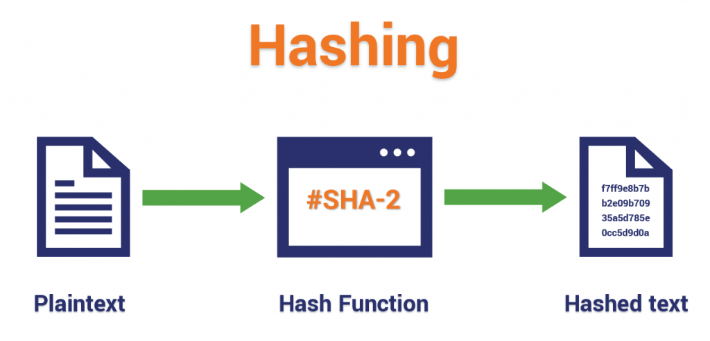 What is Hashing?