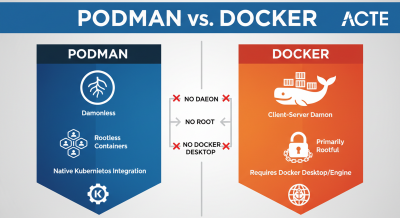 Podman and Docker ACTE