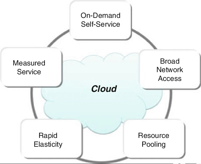 Key Cloud Computing Characteristics