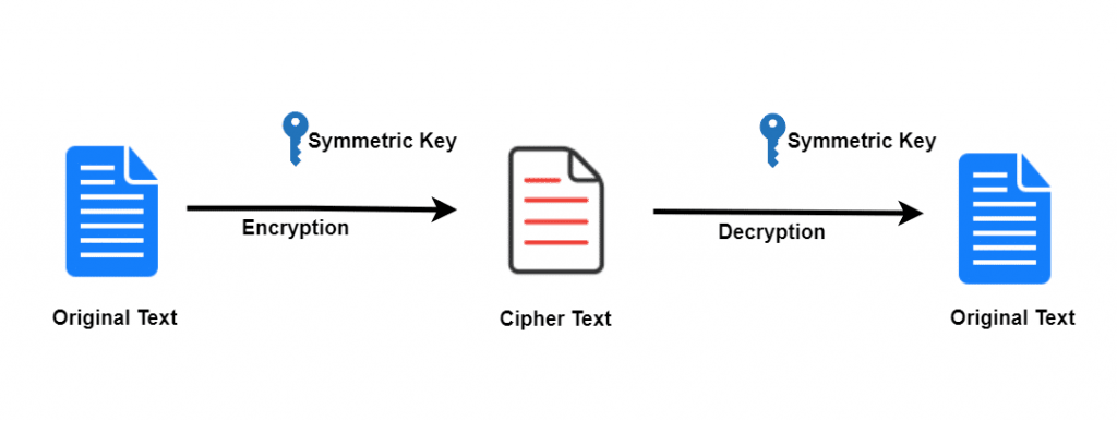 Encryption and Decryption Process