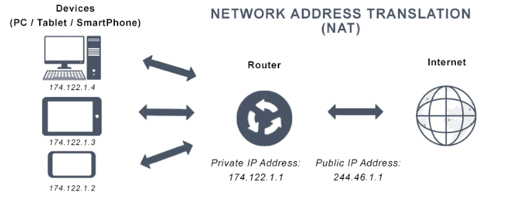Types of NAT article