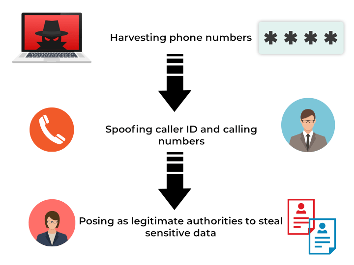 How Vishing Works