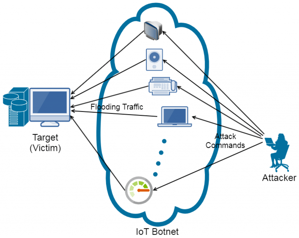 What is a DoS attack?