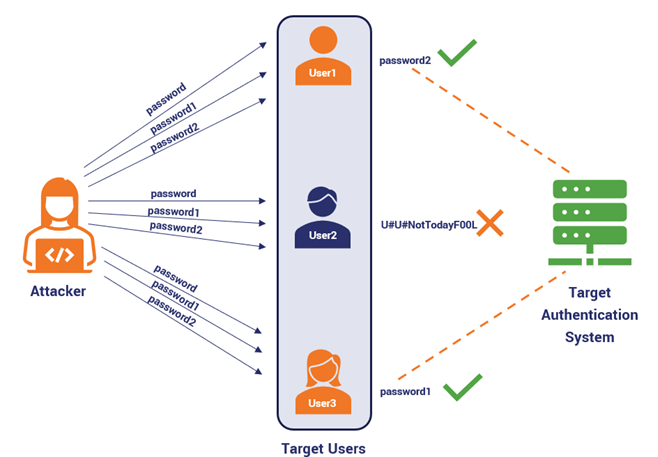 How Does a Dictionary Attack Work?