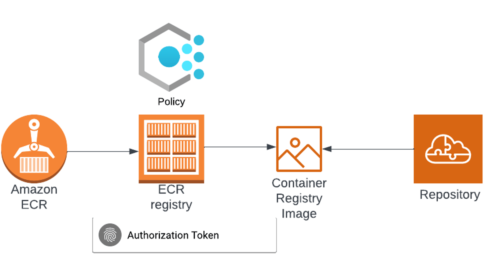 Top AWS ECR Secure Container Storage for Reliable Deployments | Updated ...