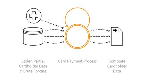 Avoiding Card-cracking Bots and Additional Security Measure