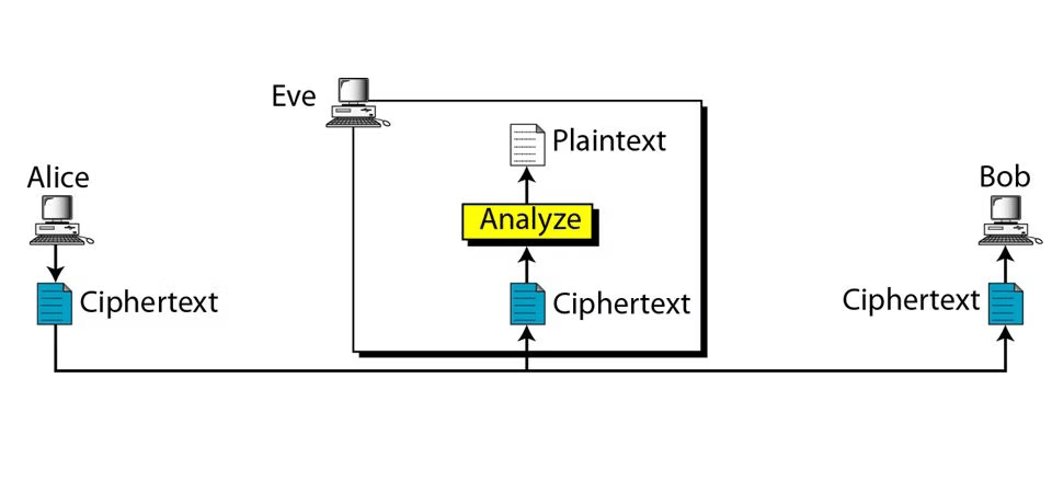 Ciphertext-Only Cryptanalysis
