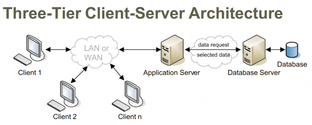 Comprehending Client-Server Architecture: An In-Depth Guide