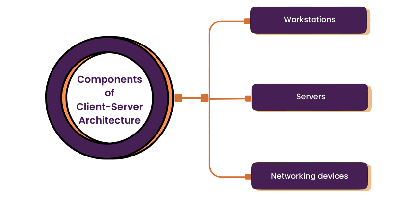 Components of Client-Server architecture