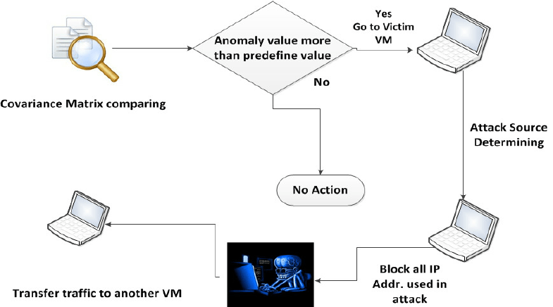DoS Attack Prevention