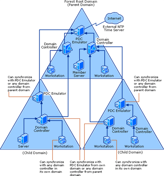 FSMO Role Best Practices for AD Administrators
