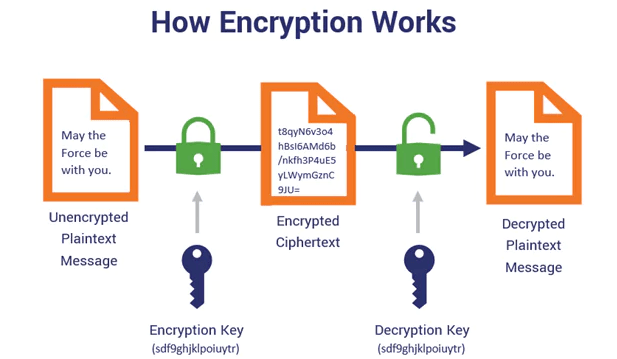 How Encryption Works