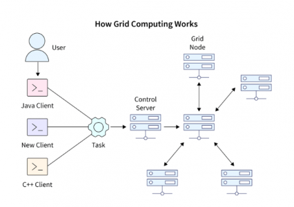 Cloud Computing vs Grid Computing: Key Differences | Updated 2025