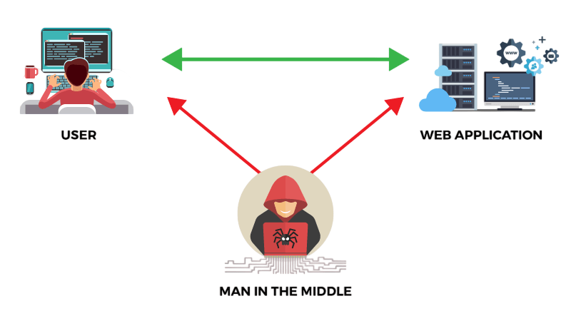Man in the Middle attack