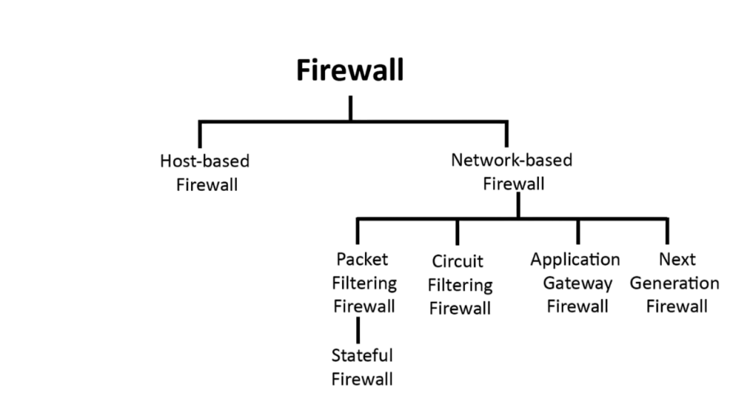 Firewall Tools and Their Functions