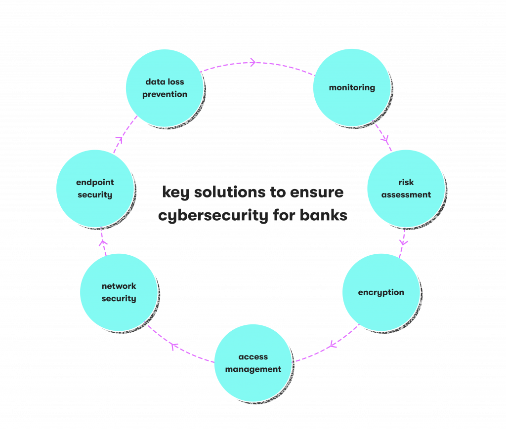 The Role of Encryption in Banking Security