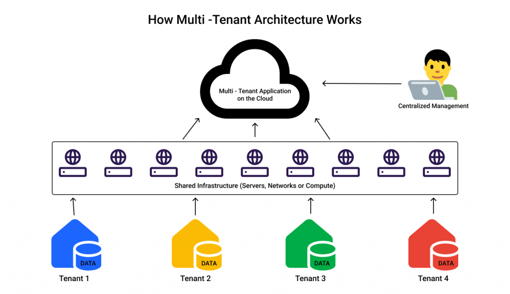 How Multitenancy Works