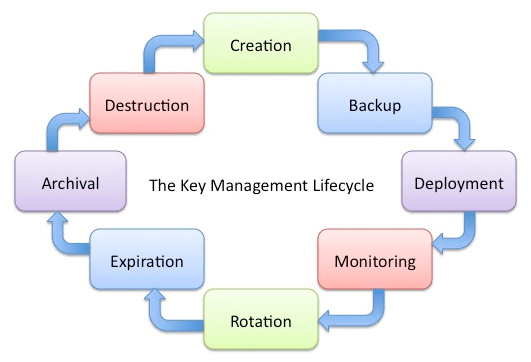 Best Practices for Network Security Key Management