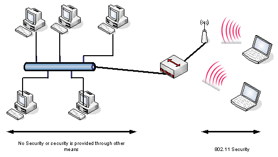 WEP-Wired Equivalent Privacy