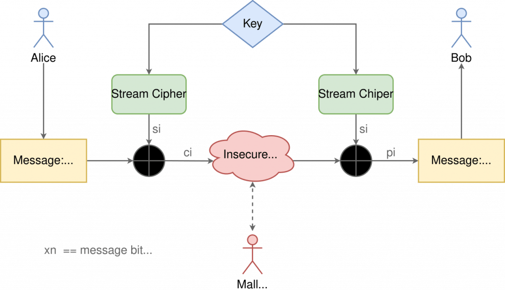 Types of Secret Key Cryptography