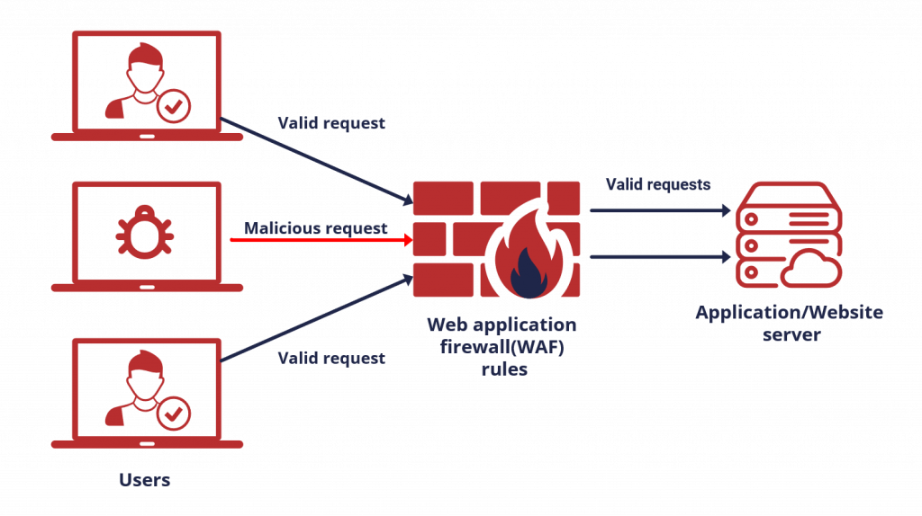 How AWS WAF Works