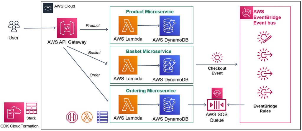 Serverless Computing with AWS Lambda