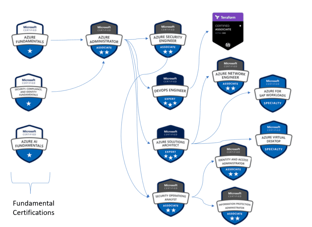 Microsoft Azure Certifications Overview