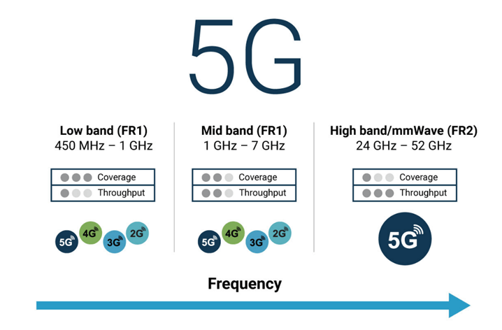 IoT and 5G: Future Trends