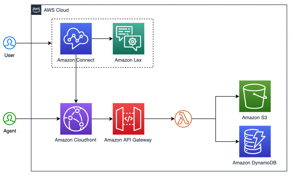 Set up AWS Connect