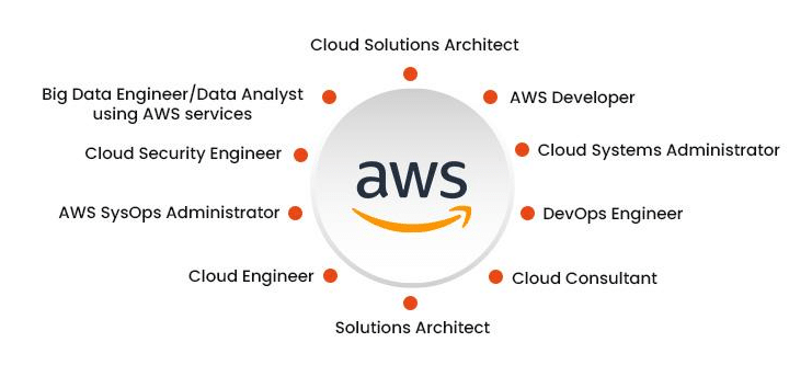 AWS Big Data Certification