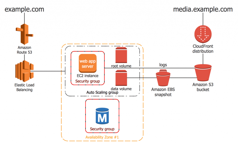 AWS Command Line Interface Comprehensive Guidelines | Updated 2025