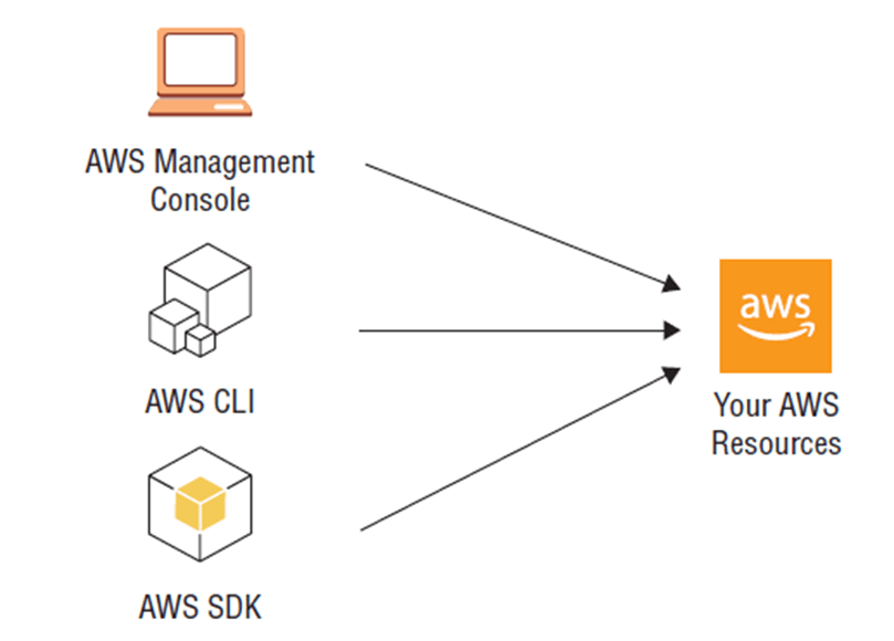 AWS CLI ISSUE