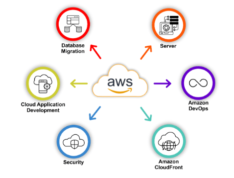 Amazon Web Services Certification