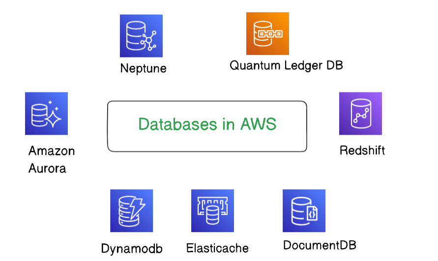 Amazon Web Services Architecture