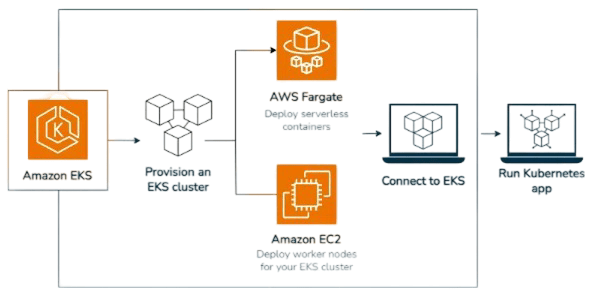 Amazon Web Services List