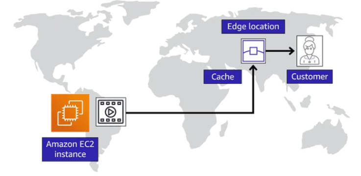 Amazon Web Services Architecture