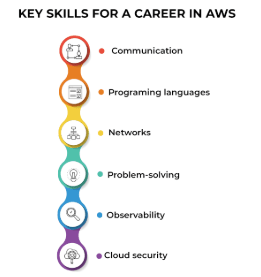 aws career skill