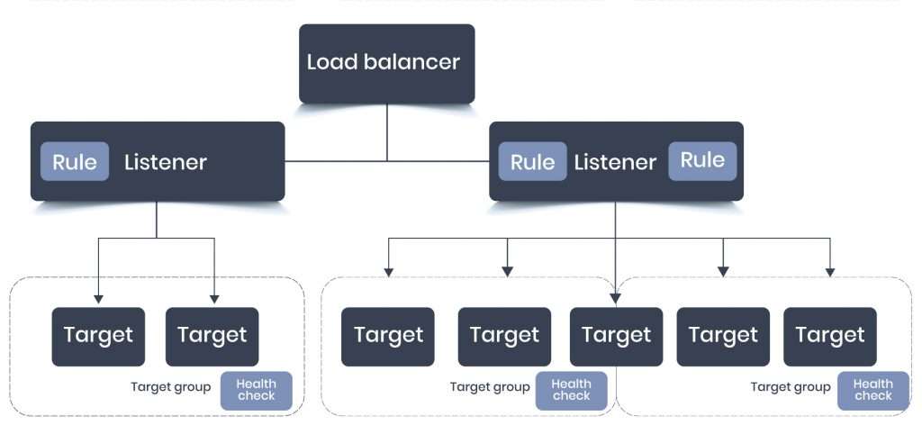 AWS Networking and Load Balancing - ACTE