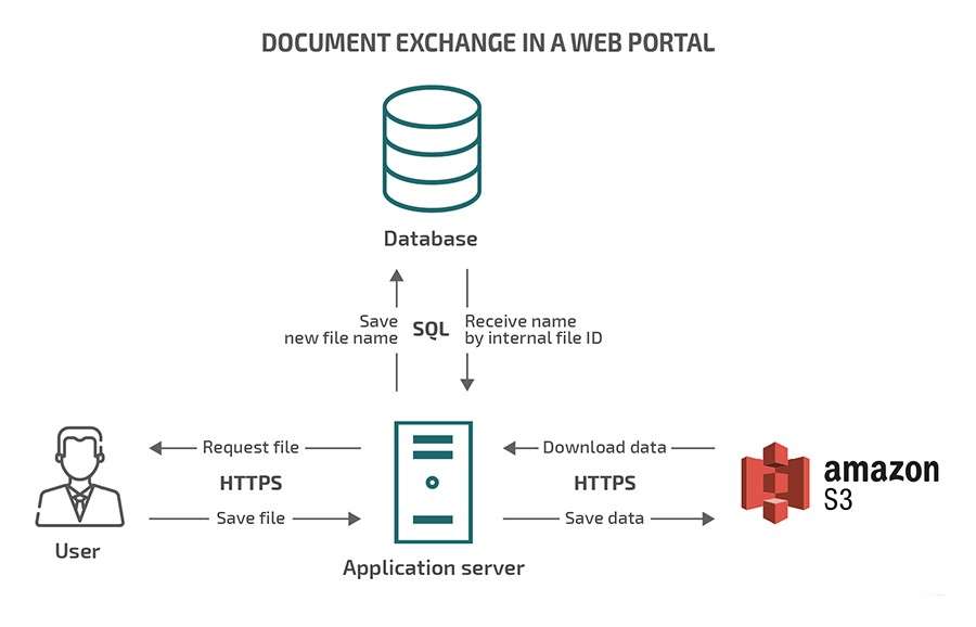 Amazon S3 and Data Storage