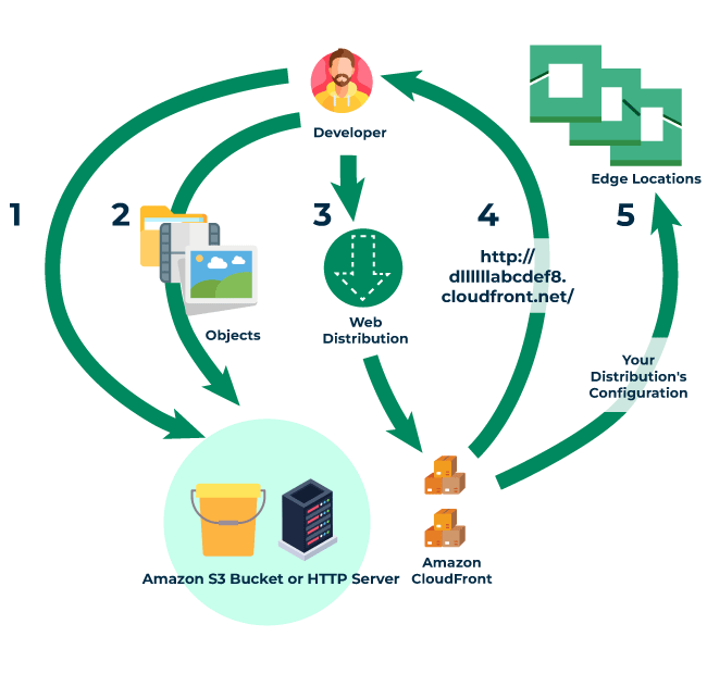How Amazon CloudFront Works - ACTE