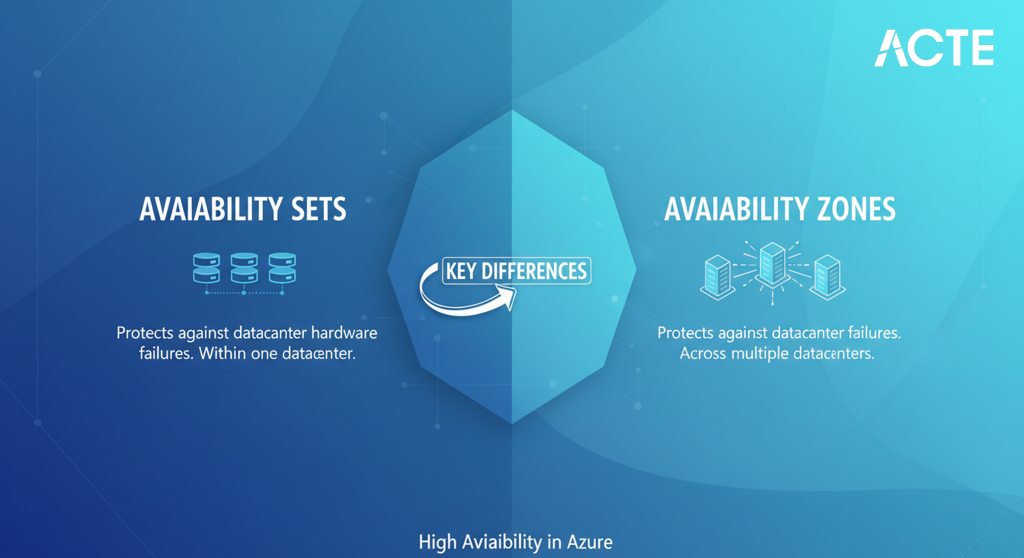 Azure Availability Sets vs Zones: Key Differences Explained | Updated 2026