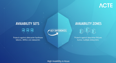 Azure Availability Sets vs Zones ACTE