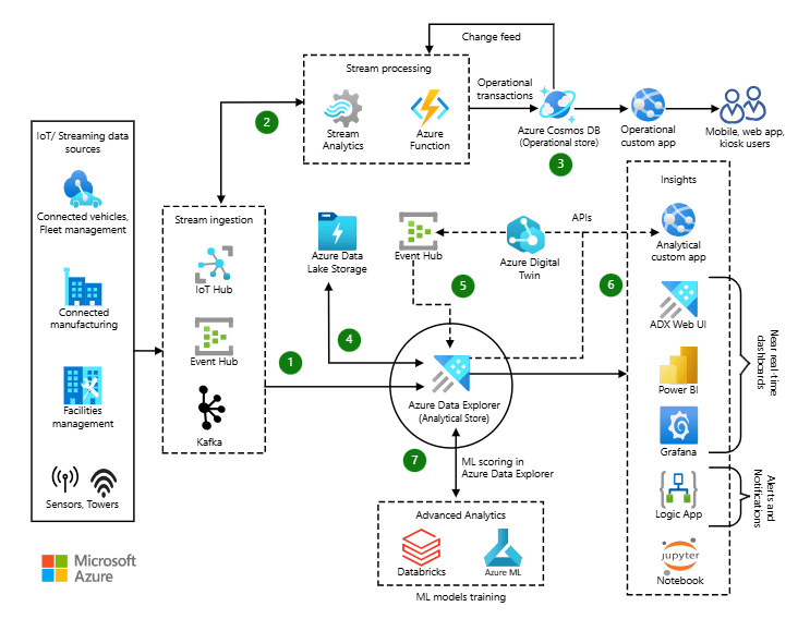 Azure IoT: Powering the Next Generation of Connected Devices