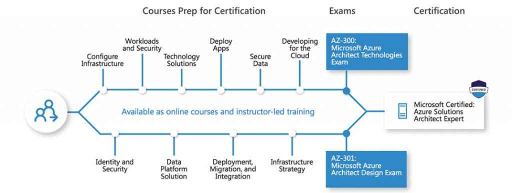 Use Cases of Azure Solutions Architect