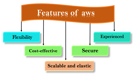 Benefits of Amazon SQS - ACTE