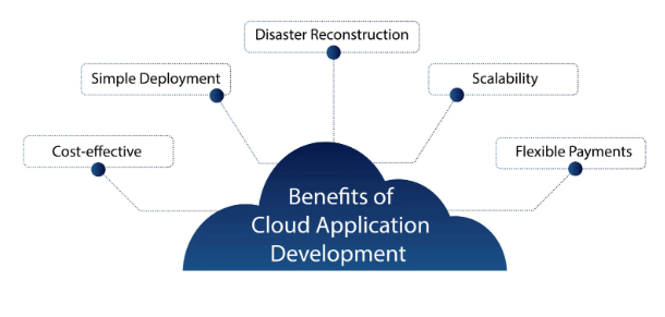 Cloud Application Development