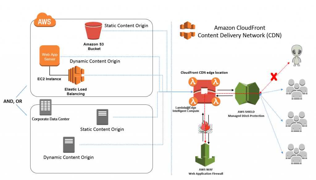 Project 8: Set Up a Content Delivery Network (CDN) with Amazon CloudFront