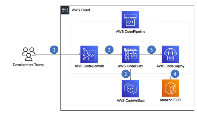 AWS Certified DevOps Engineer