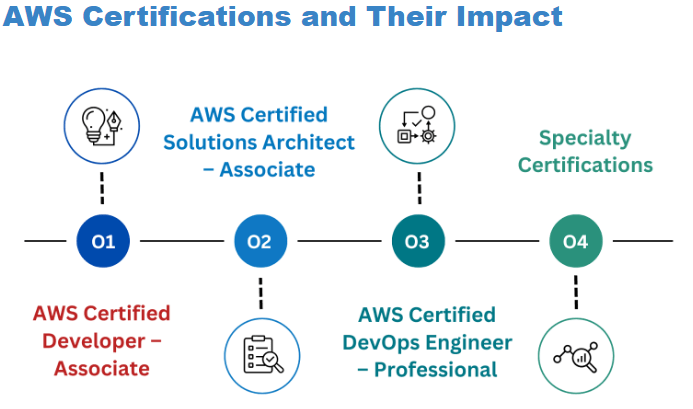Certifications for AWS Developers - ACTE