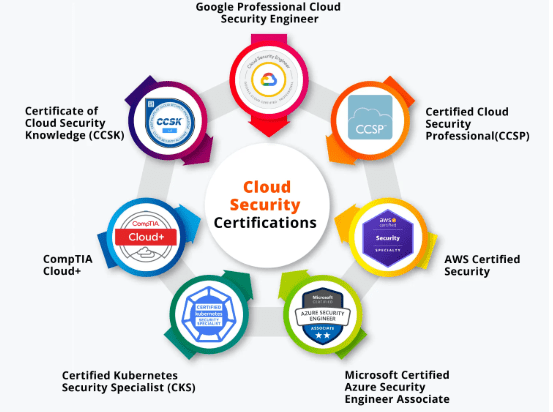 Types of Certifications in Cloud - ACTE